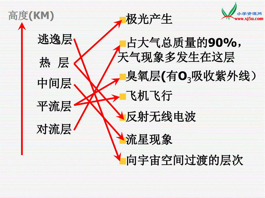 2016春青岛版科学六下《地球的面纱》ppt课件1_第3页