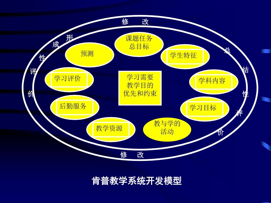 现代教育技术教学设计课件_第4页