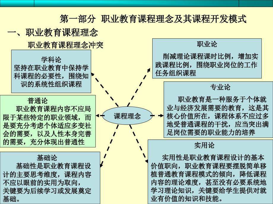 职业教育课程改革课件_第2页