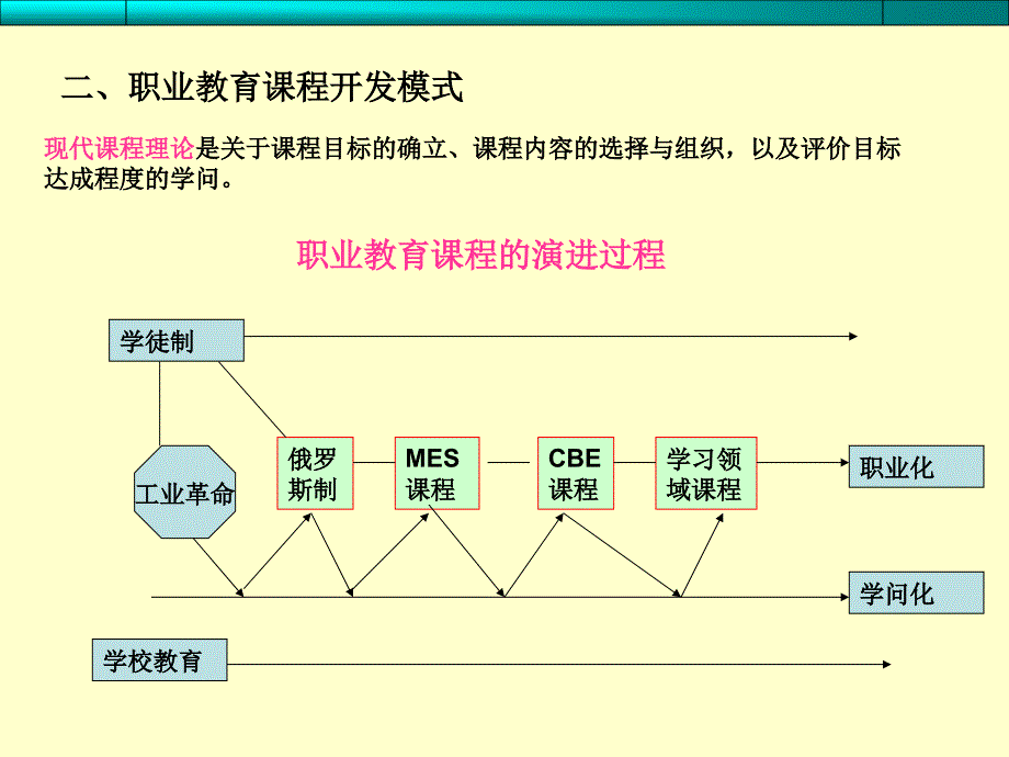 职业教育课程改革课件_第4页