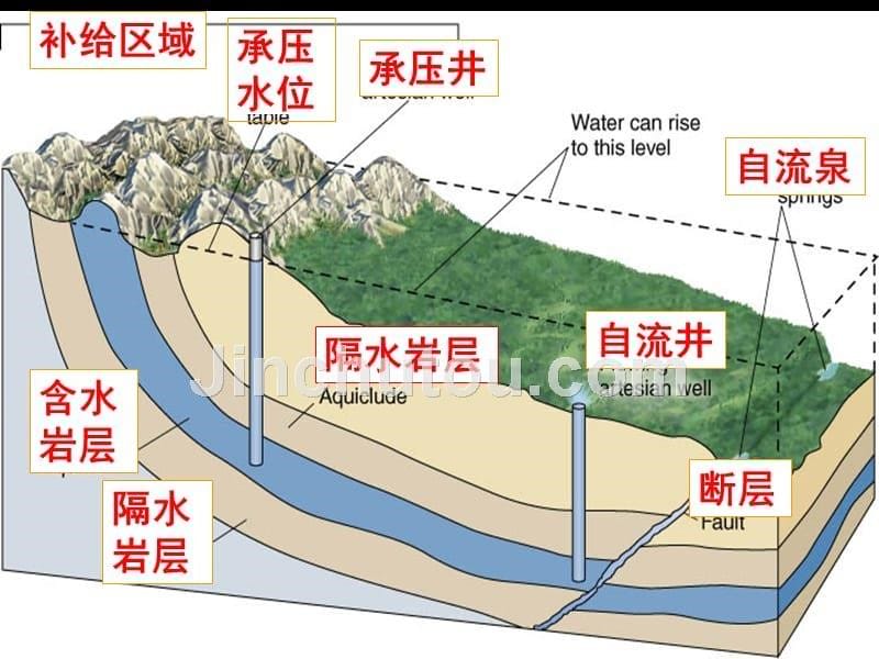 陆地水与水循环课件_第5页