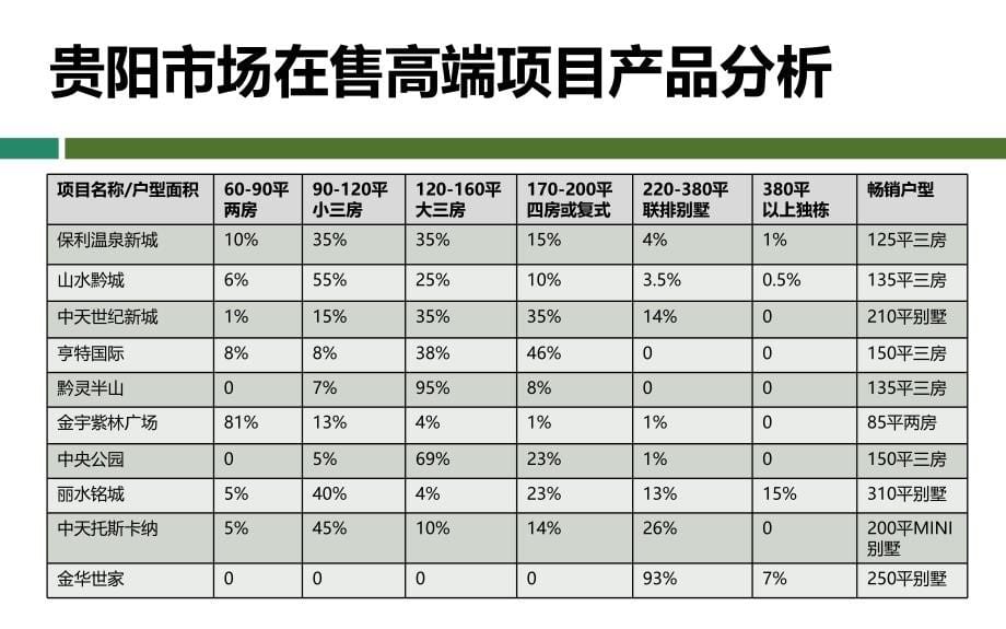 贵阳高尔夫别墅项目产品设计研究建议_第5页