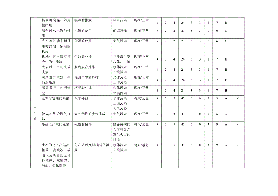 焦化厂环境因素识别评价表_第4页