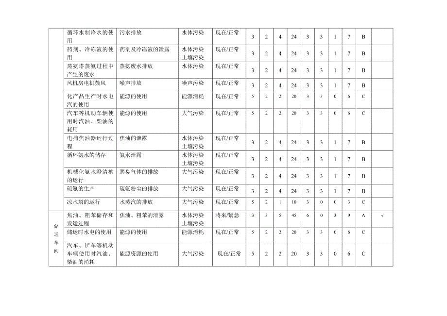 焦化厂环境因素识别评价表_第5页