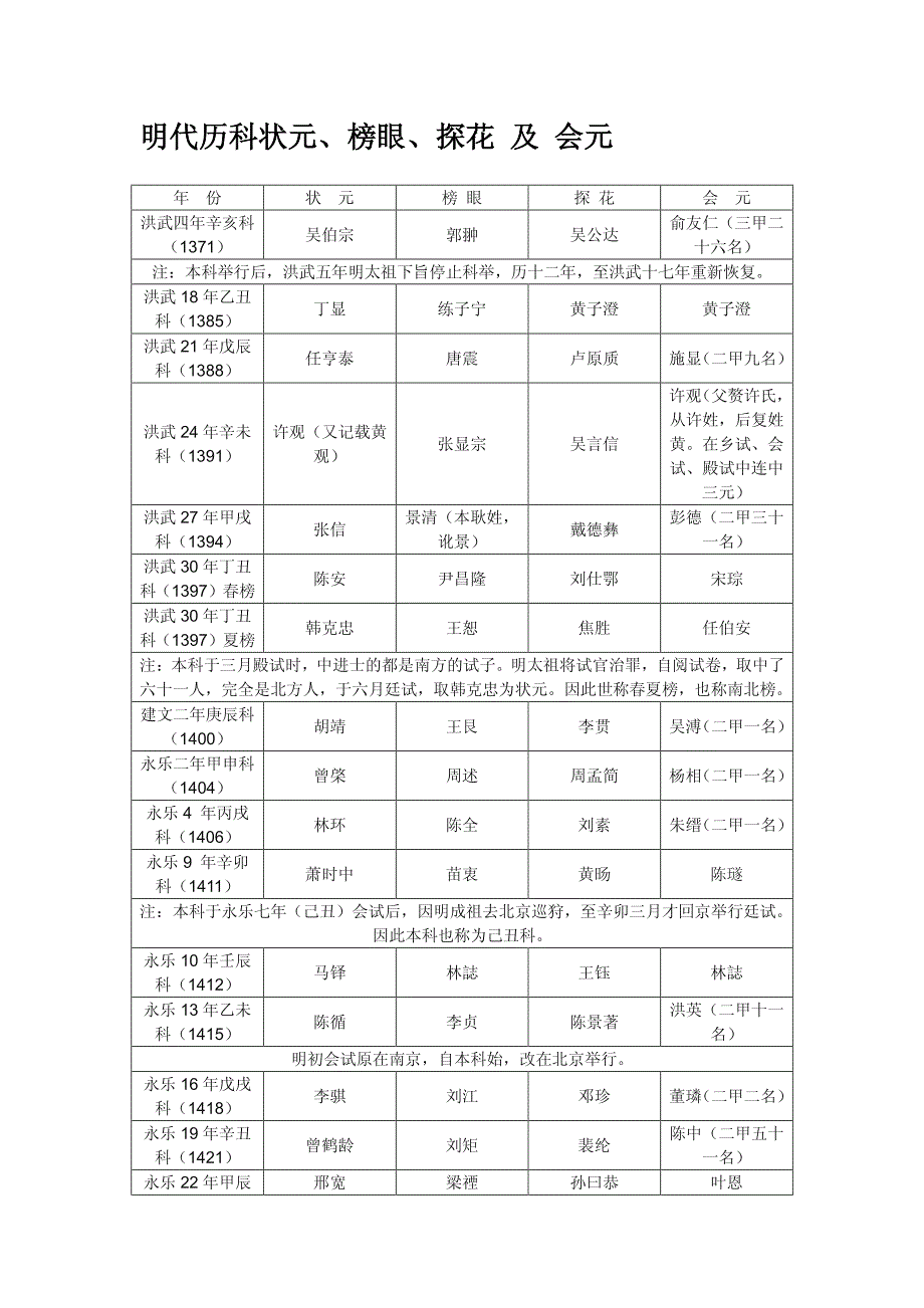 明代历科状元、榜眼、探花+及+会元_第1页