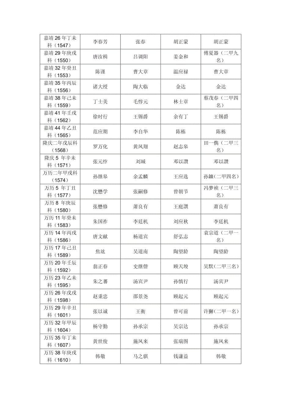 明代历科状元、榜眼、探花+及+会元_第4页