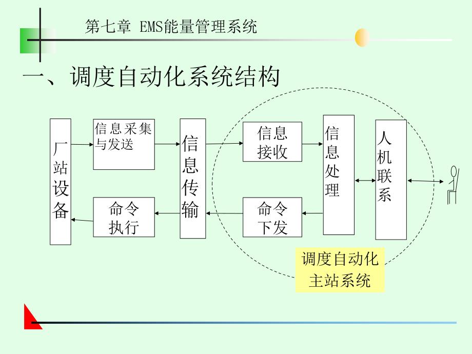 电网监控与调度自动化第7章ems能量管理系统_第2页