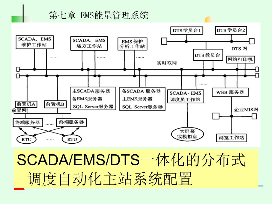 电网监控与调度自动化第7章ems能量管理系统_第3页