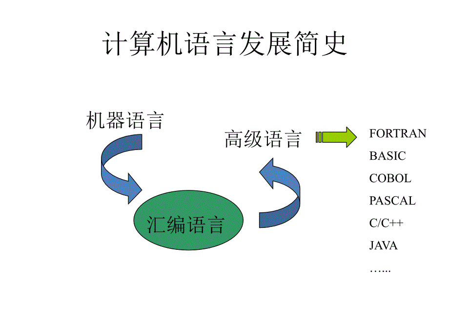 汇编语言程序设计----第1章(张雪兰等主编)_第4页