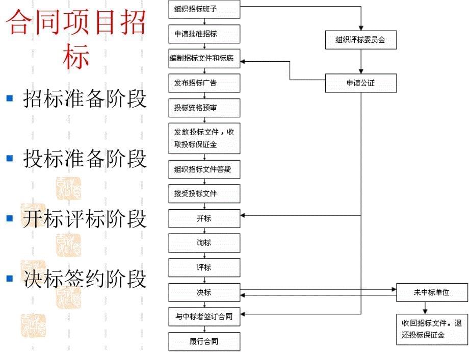 软件项目管理方法与实践第2讲立项_第5页