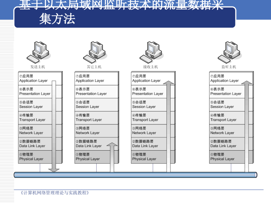 计算机网络管理理论与实践教程part5.5_第3页