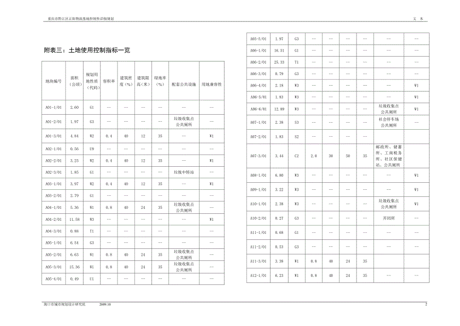 物流规划文本附表1221_第2页