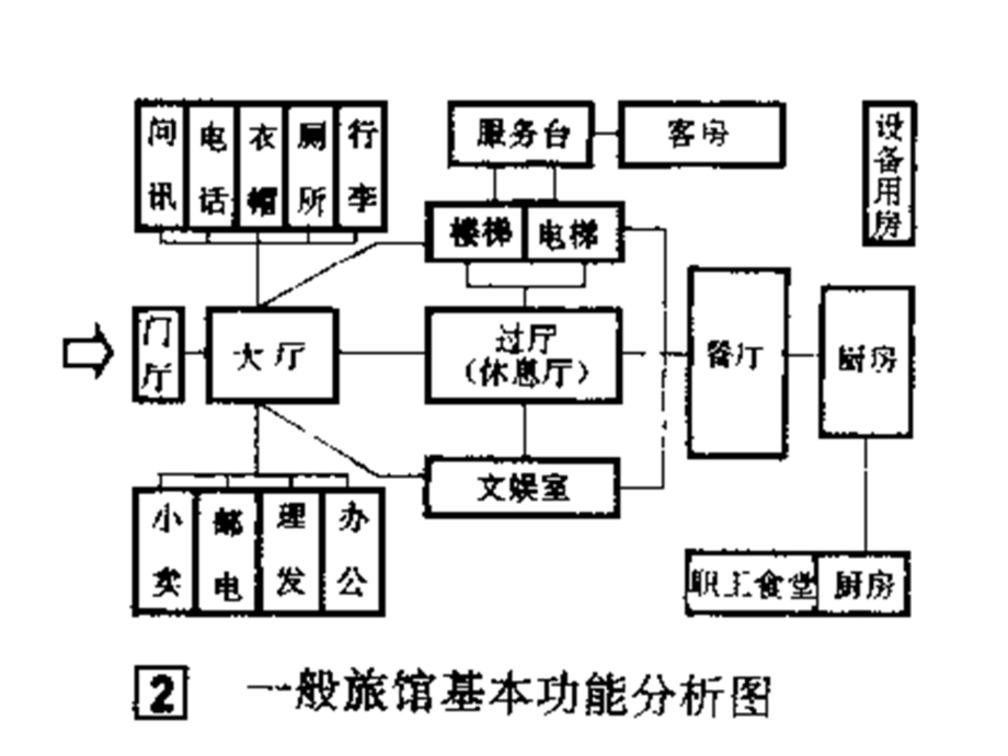 旅馆建筑设计_第3页