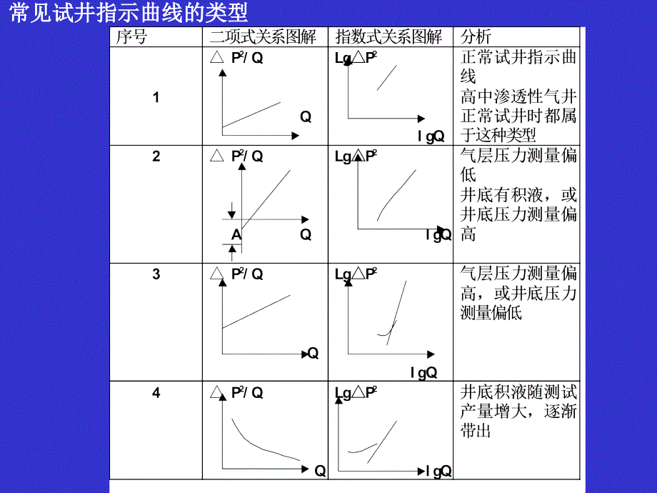 气藏工程课件6_第4页