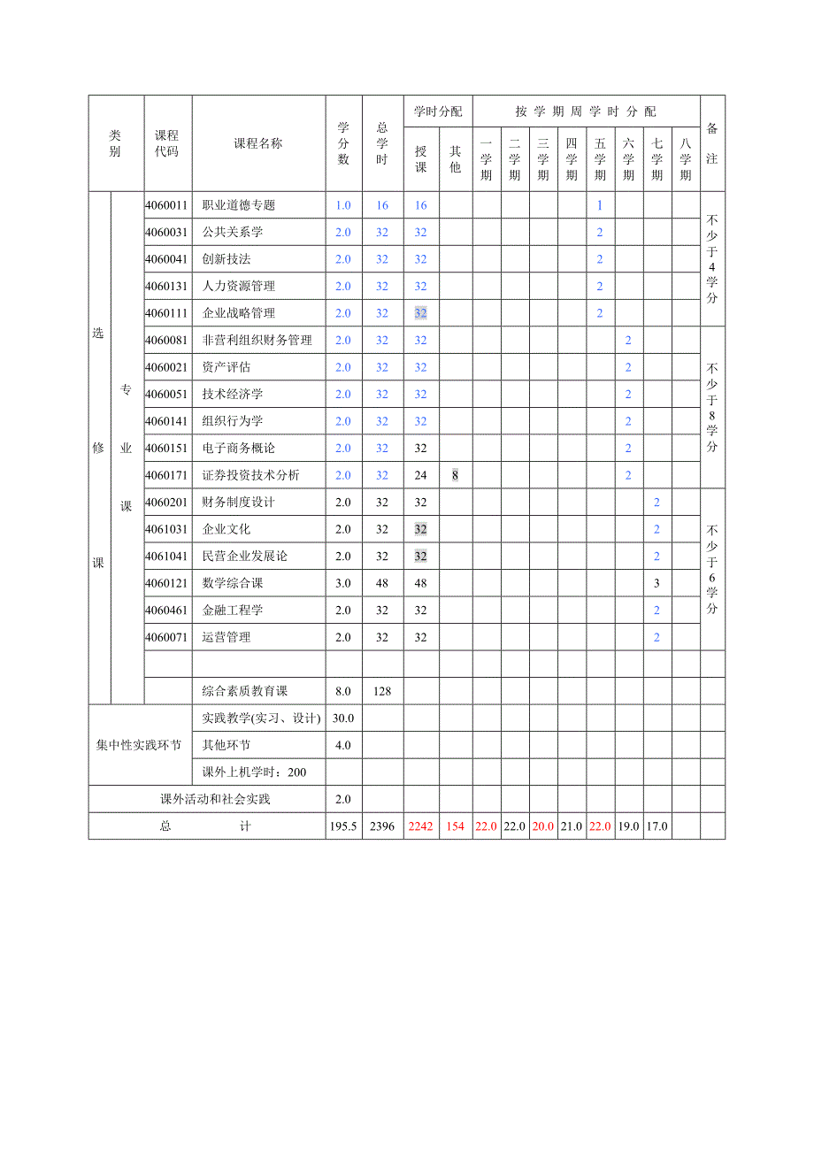 财务管理03-财务管理专业教学计划()_第4页