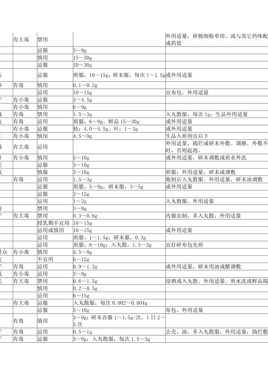 毒性及妊娠禁忌中药常用剂量资料_第2页