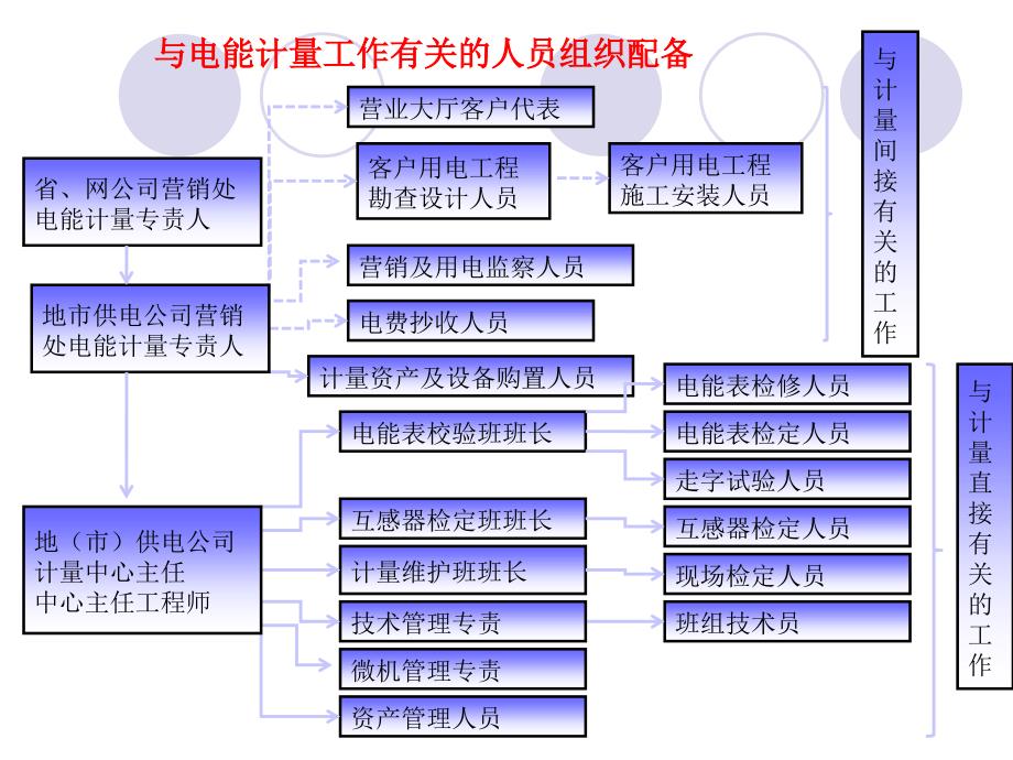 电能计量基础及新技术(第二版)电能计量工作流程框图_第3页