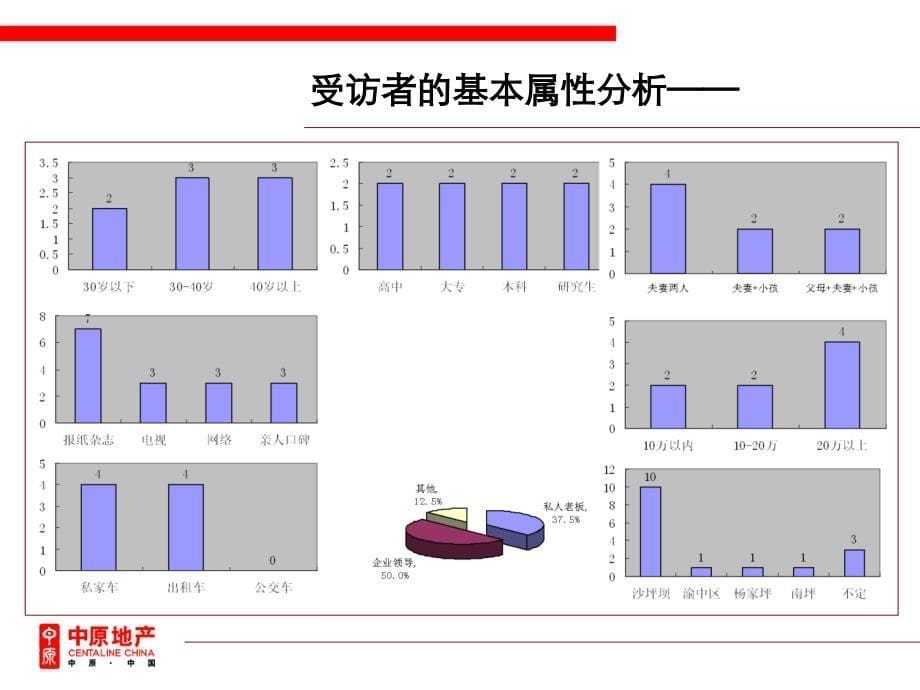 龙湖大学城项目客户研究_第5页