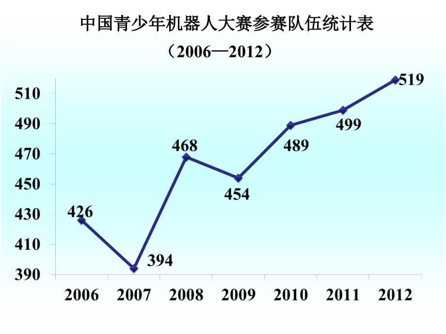 五年级下数学课件新人教版数学五年级下册《折线统计图》课件精品人教新课标_第5页