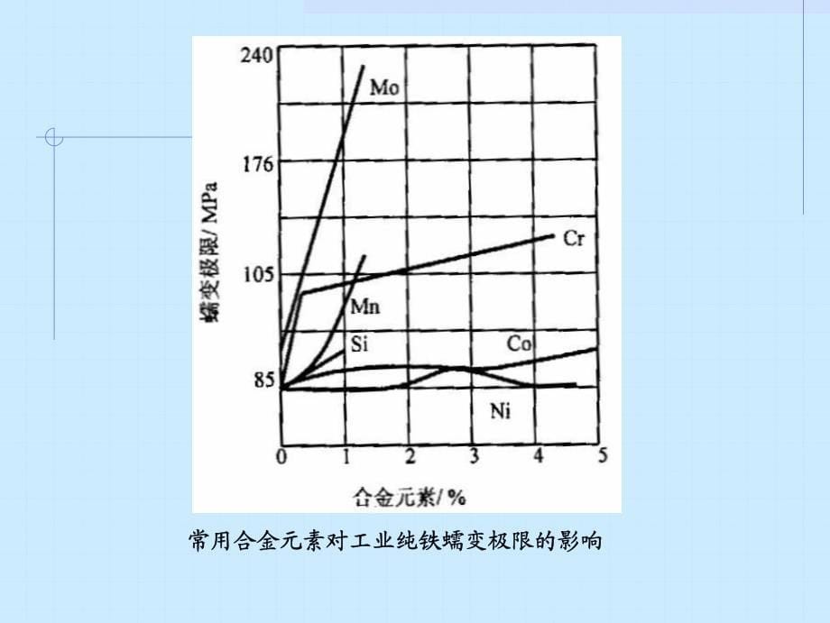 金属材料学第6章耐热钢_第5页