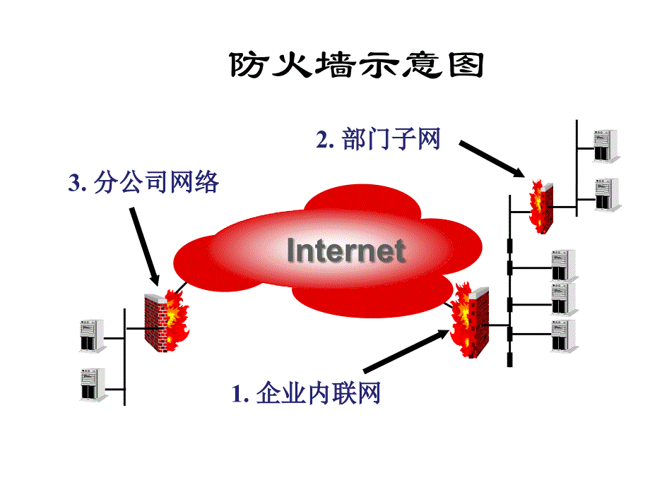 防火墙技术教程_第3页