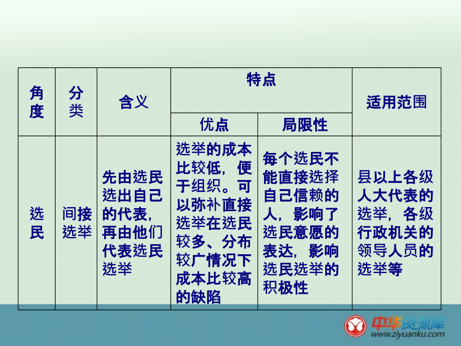 2014届高考政治二轮复习易错点拨课件第2课《我国公民的政治参与》（新人教版必修2）_第4页