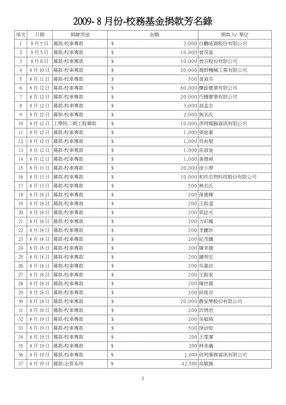 2009-8月份-校務基金捐款芳名錄_第1页