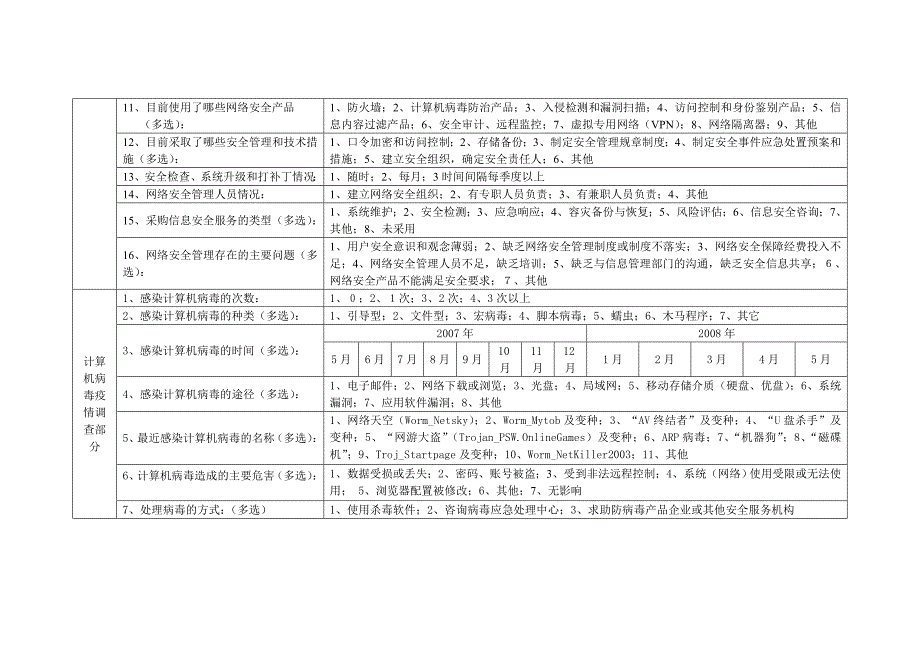 2008年全国信息网络安全状况暨计算机病毒疫情调查活动_第3页