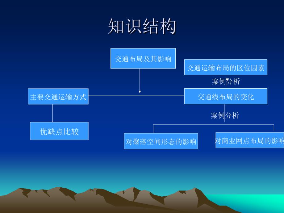 第五章“交通运输布局及其影响”教材分析_第3页