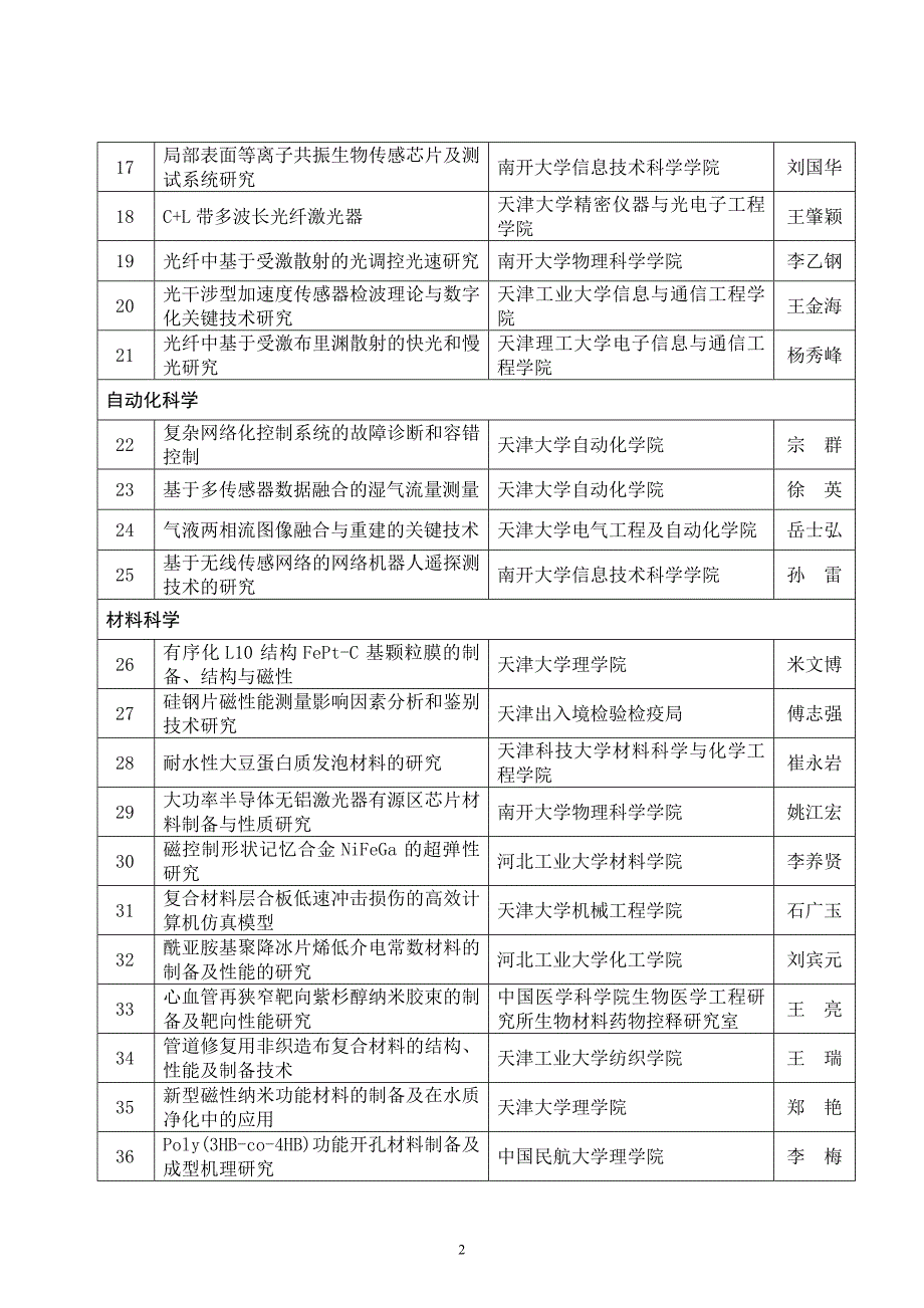 2008年天津市科技计划项目（第一批）_第2页