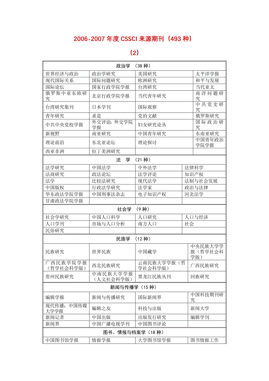 2006-2007年度cssci来源期刊_第1页