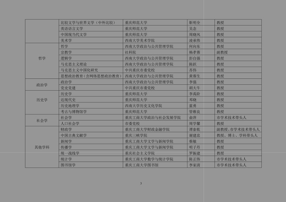 《重庆社会科学年鉴》（2009年卷）学科综述撰稿专家推荐表_第3页