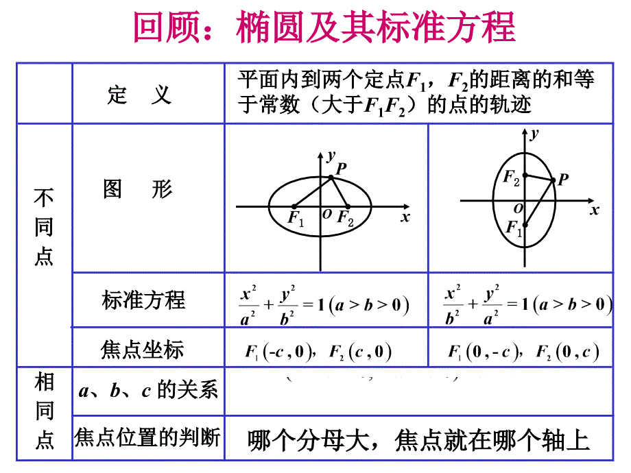 高二数学双曲线及其标准方程椭圆及其标准方程_第2页