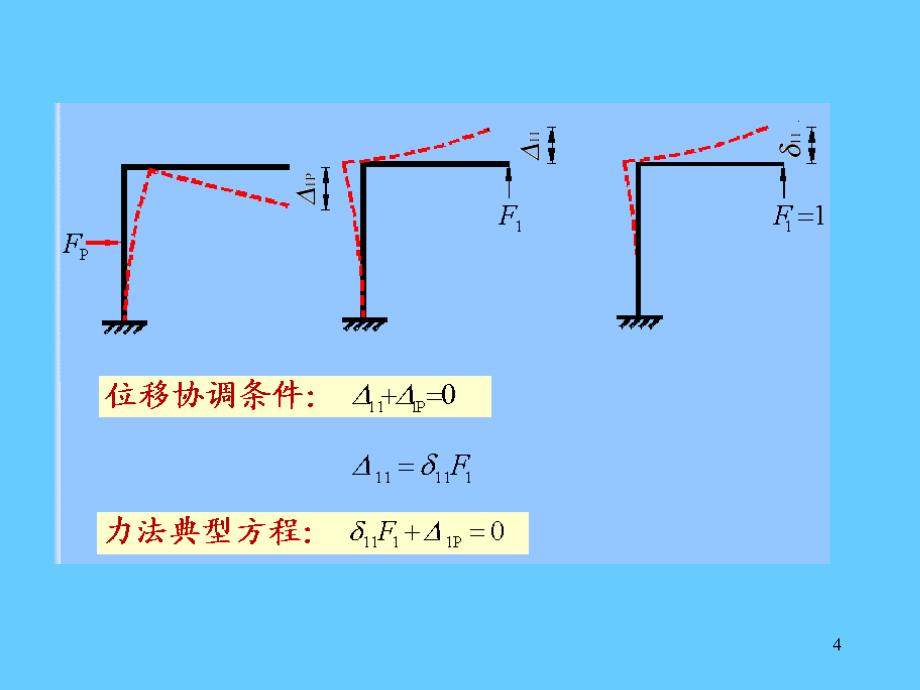 力法一次超静定内力求解几何不变有多余约束_第4页