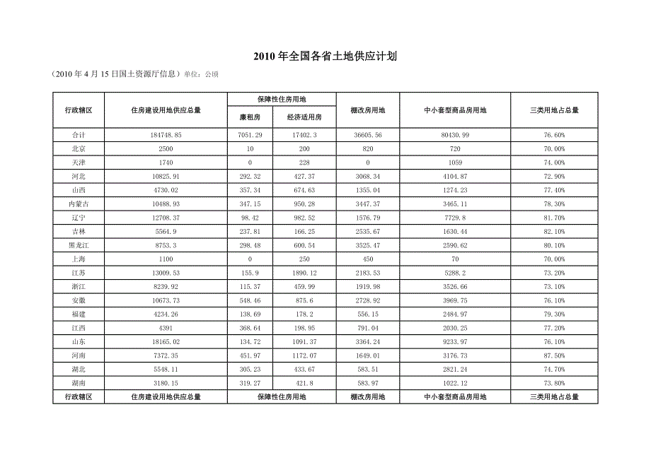 2010年全国各省土地供应计划_第1页
