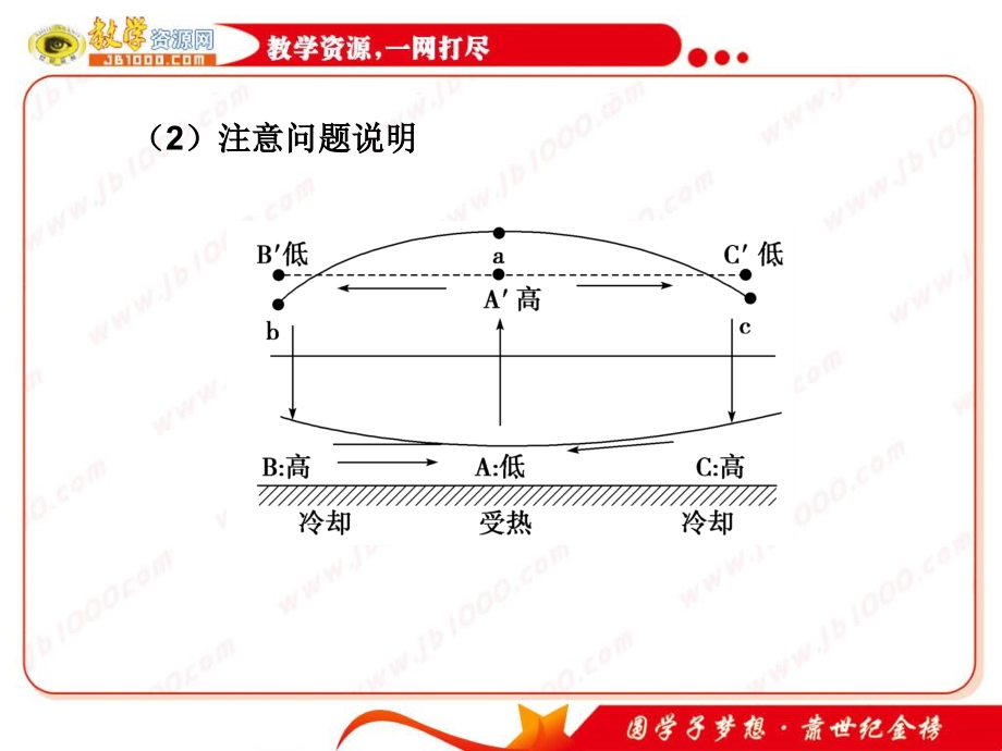 地理高考二轮专题复习专题二第二讲《大气的运动规律》课件（新人教版）_第2页