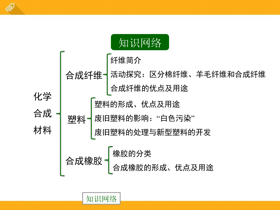 北京课改版九年级化学下册《化学合成材料》化学与社会生活ppt课件_3_第2页