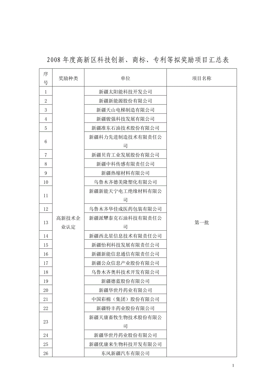 2008年度高新区科技创新_第1页