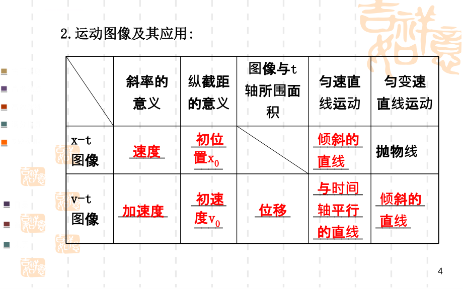 2014届高三物理二轮复习名师点拨专题课件匀变速直线运动_第4页