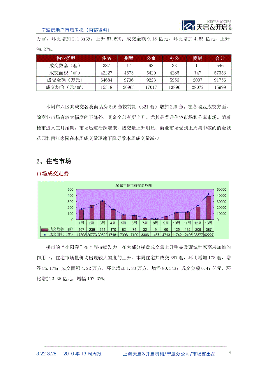 2010年13周宁波地产周报3.22-3.28_第4页