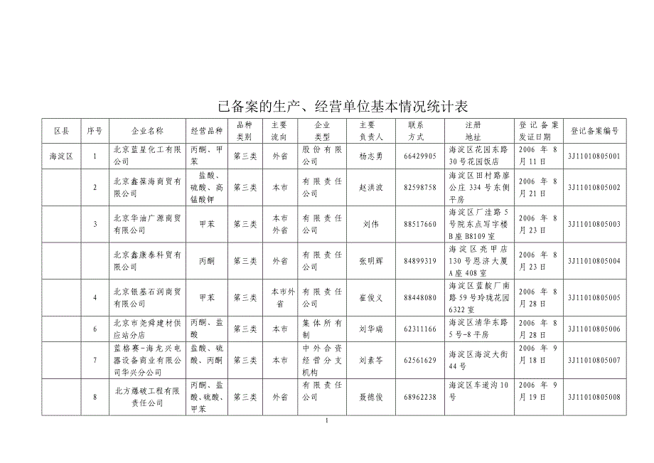 1165385173296_易制毒备案表doc-企业名称_第1页