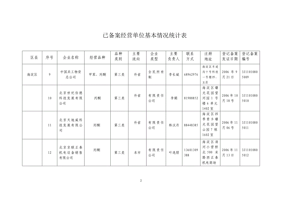 1165385173296_易制毒备案表doc-企业名称_第2页