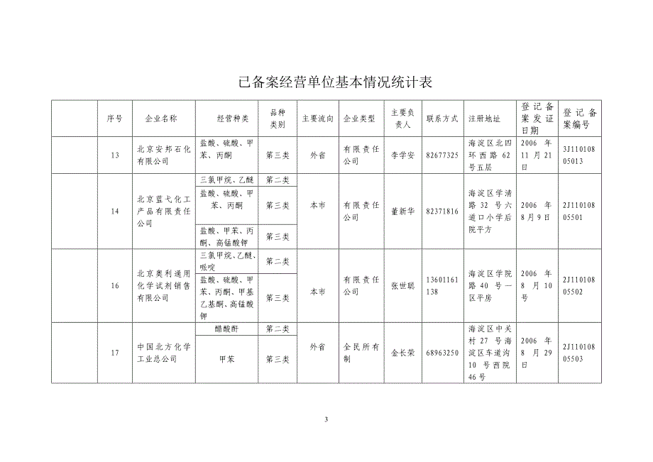 1165385173296_易制毒备案表doc-企业名称_第3页