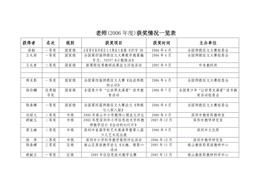 2005—2006年度老师获奖情况一览表_第1页