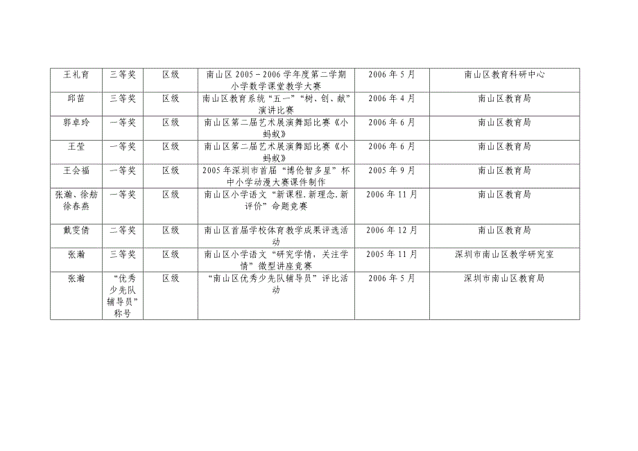 2005—2006年度老师获奖情况一览表_第2页