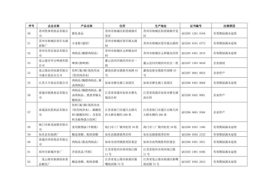 《关于注销北京长峰光正科贸有限公司等212家企业的223张食品生产许可证_第5页