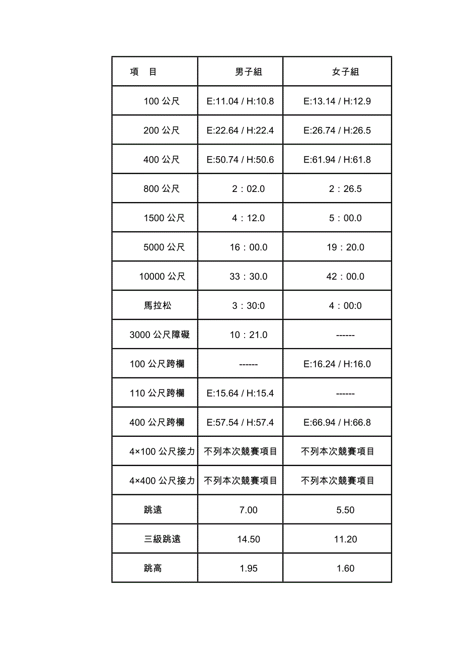 96年新竹市参加全国运动会代表队选拔赛竞赛规程_第2页