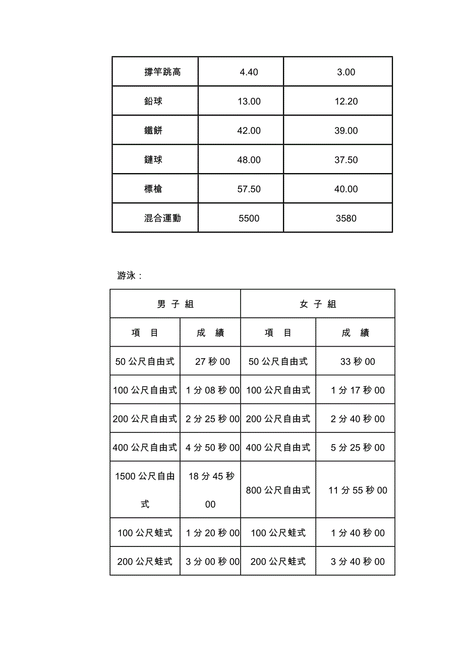 96年新竹市参加全国运动会代表队选拔赛竞赛规程_第3页