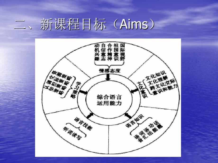 英语新课程的教学理论与实践teachingtheory&practiceofenglish_第3页