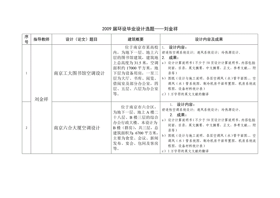 2009届环设毕业设计选题——程建杰_第1页